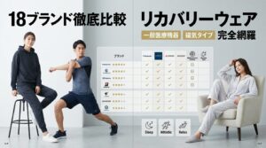 【2026年最新】リカバリーウェア全18ブランド徹底比較｜一般医療機器から磁気タイプまで完全網羅